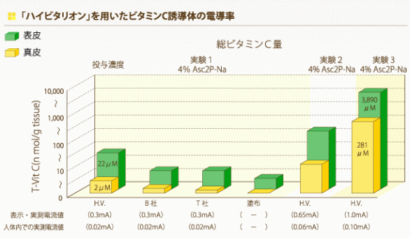 イオン導入の効果