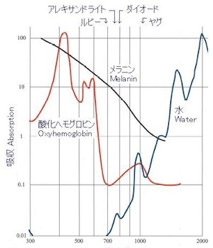 レーザーの波長